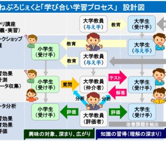 学び合い学習プロセスに関する学会発表