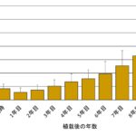 植栽後のコナラ苗木の生長モニタリング