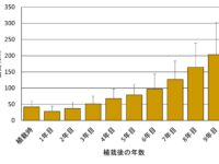 植栽後のコナラ苗木の生長モニタリング